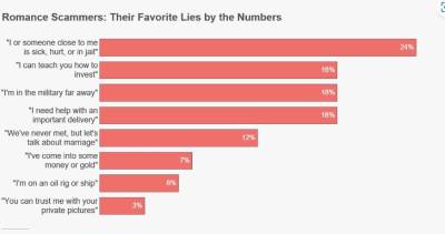 Figures are based on 8,070 romance scams reported to the Federal Trade Commission in 2022 that included a dollar loss and narrative of at least 2,000 characters. Lies were identified using keyword analysis of the narratives. Source: FTC Consumer Protection Data Spotlight